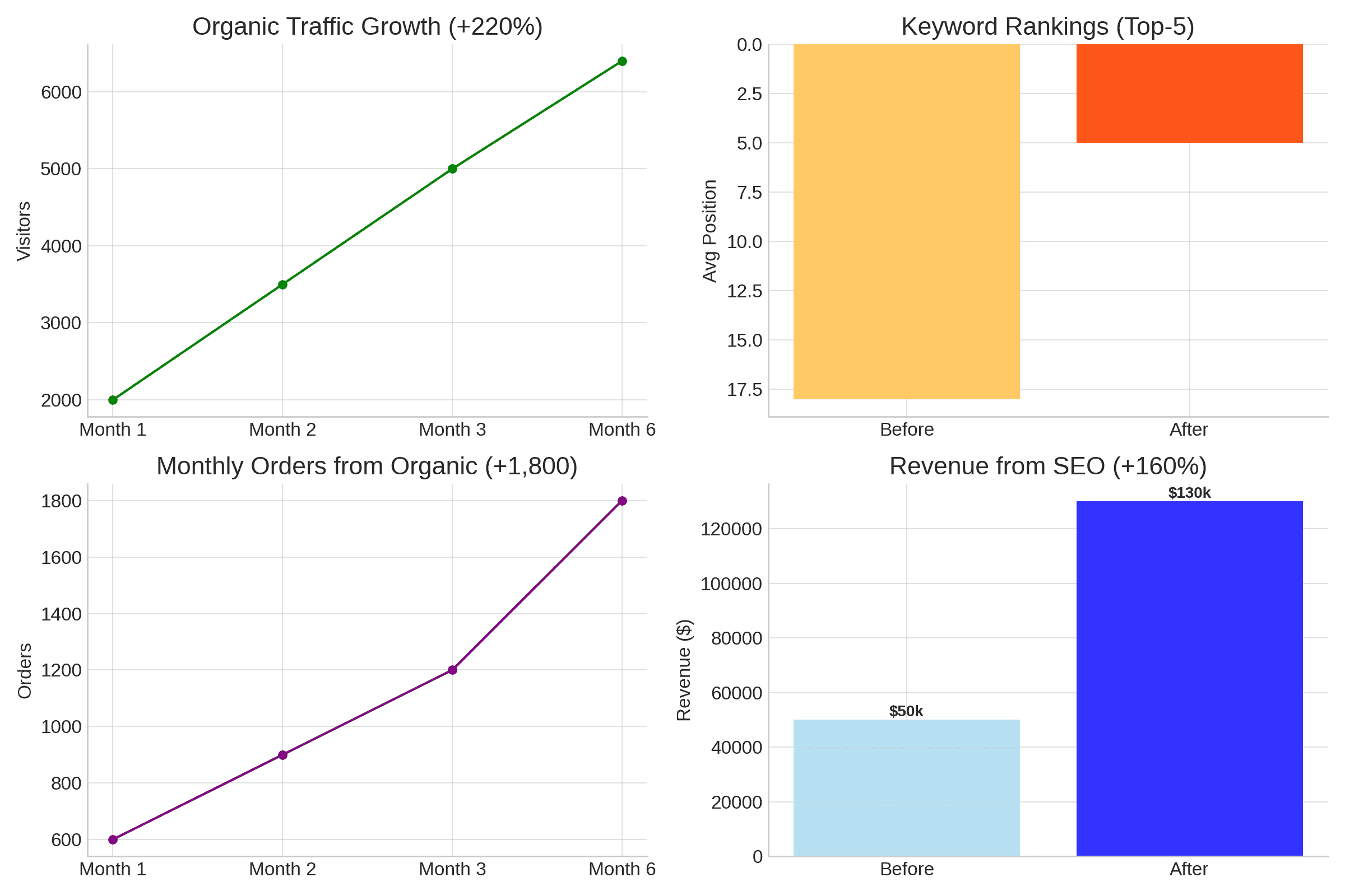 Growing a Landscaping Company with Local SEO & Google Ads