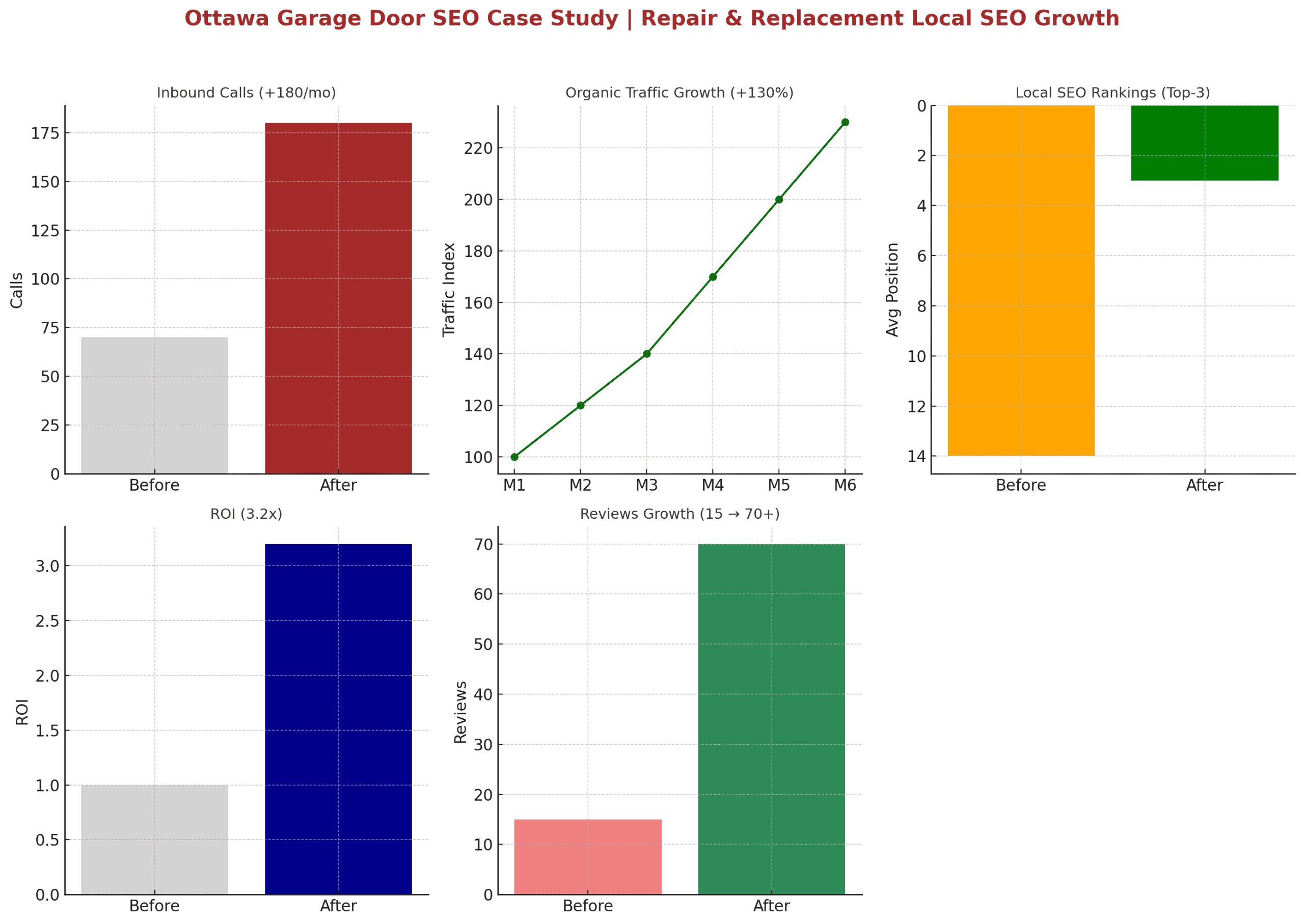 Ottawa Garage Door SEO Case Study | Repair & Replacement Local SEO Growth