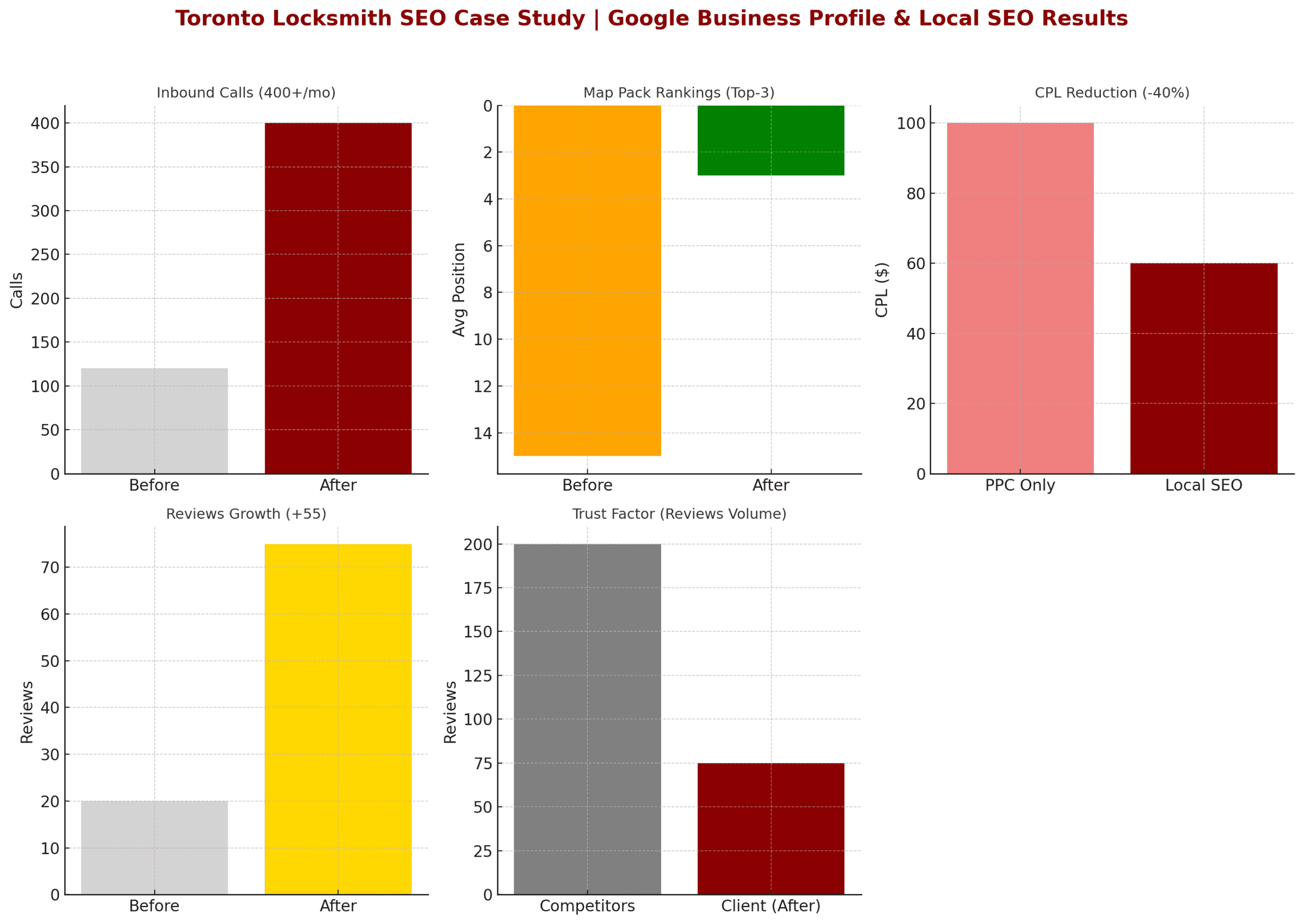 Toronto Locksmith SEO Case Study | Google Business Profile & Local SEO Results