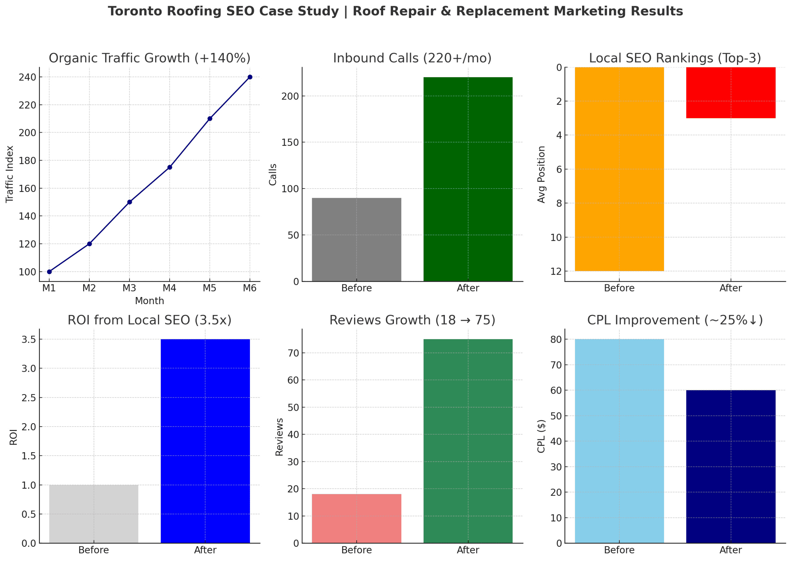 Toronto Roofing SEO Case Study | Roof Repair & Replacement Marketing Results